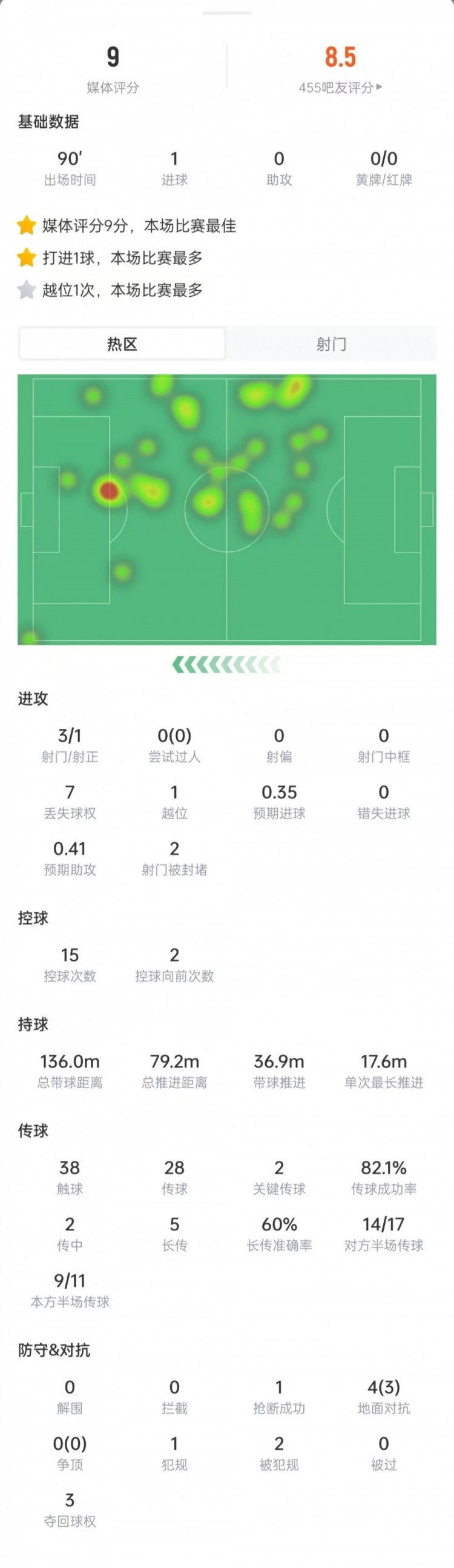 梅西本场数据：射门3次打进1球，2次关键传球，获评9分全场最高